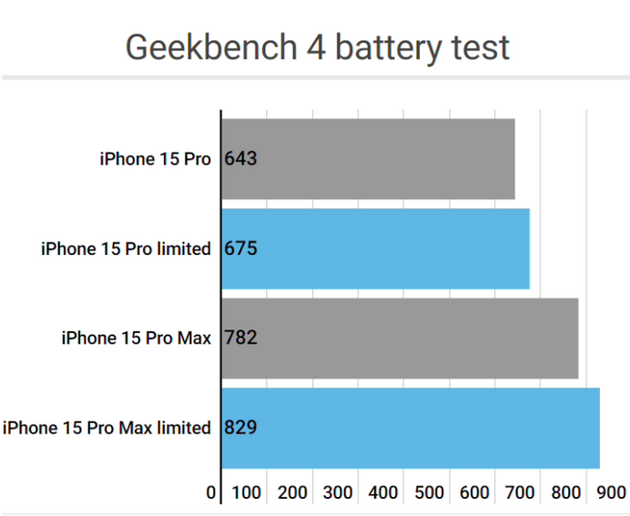 代县apple维修站iPhone15Pro的ProMotion高刷功能耗电吗