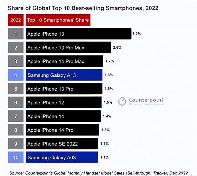 代县苹果维修分享:为什么iPhone14的销量不如iPhone13? 