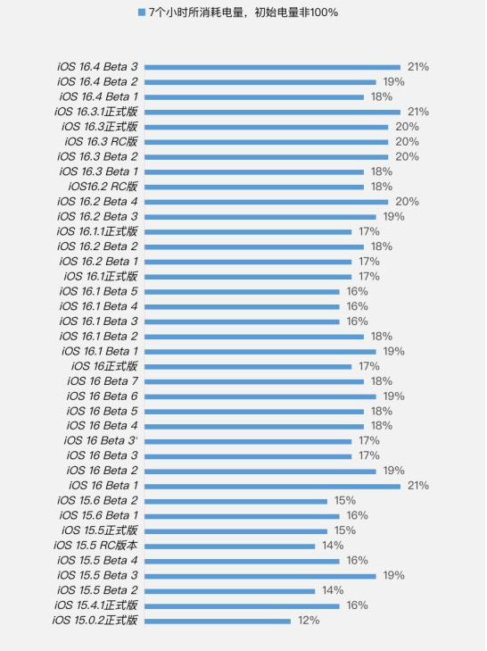 代县苹果手机维修分享iOS 16.4 Beta 3续航跑分等测试结果汇总 