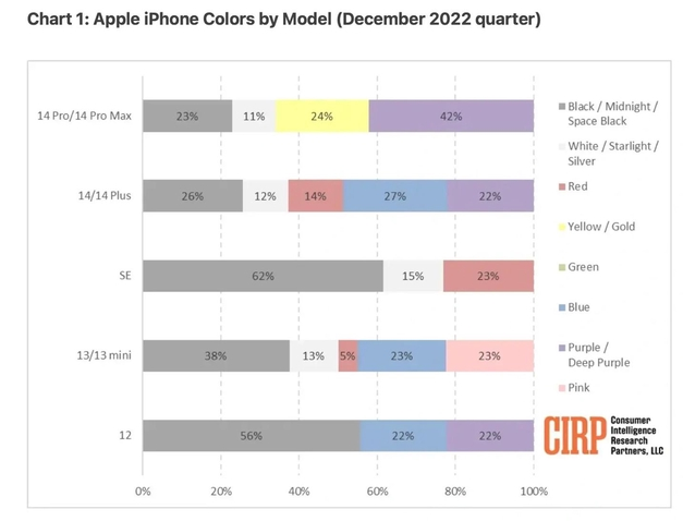 代县苹果维修网点分享：美国用户最喜欢什么颜色的iPhone 14？ 