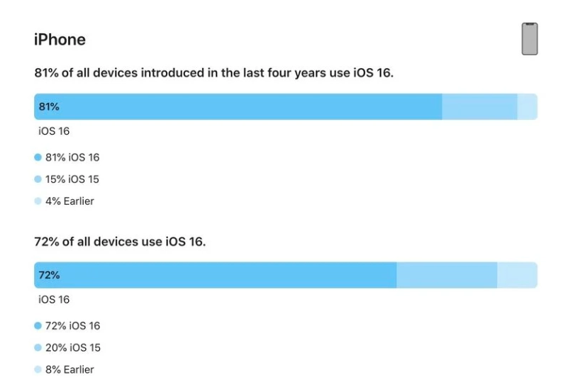 代县苹果手机维修分享iOS 16 / iPadOS 16 安装率 