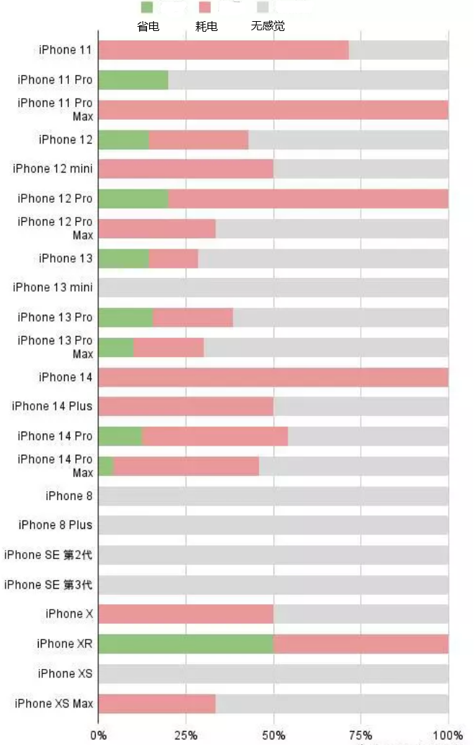 代县苹果手机维修分享iOS16.2太耗电怎么办？iOS16.2续航不好可以降级吗？ 