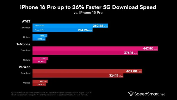 代县苹果手机维修分享iPhone 16 Pro 系列的 5G 速度 